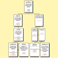 Family tree of the Chieftains of the Dúnedain.